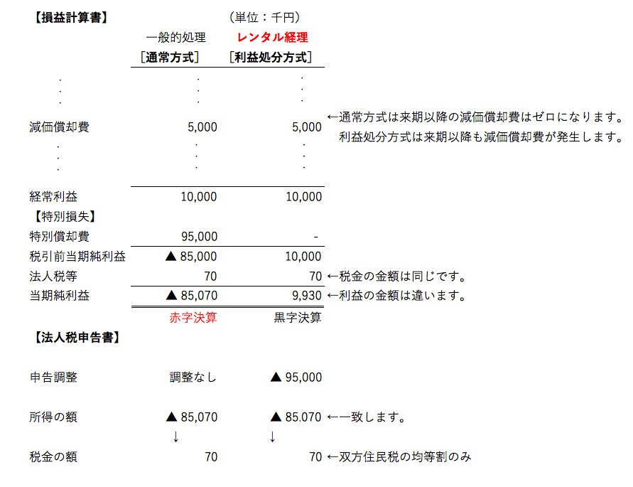 誰が作るかによって決算書はこんなに違う 株式会社アカウンタックス 東京都千代田区の経理アウトソーシング会社